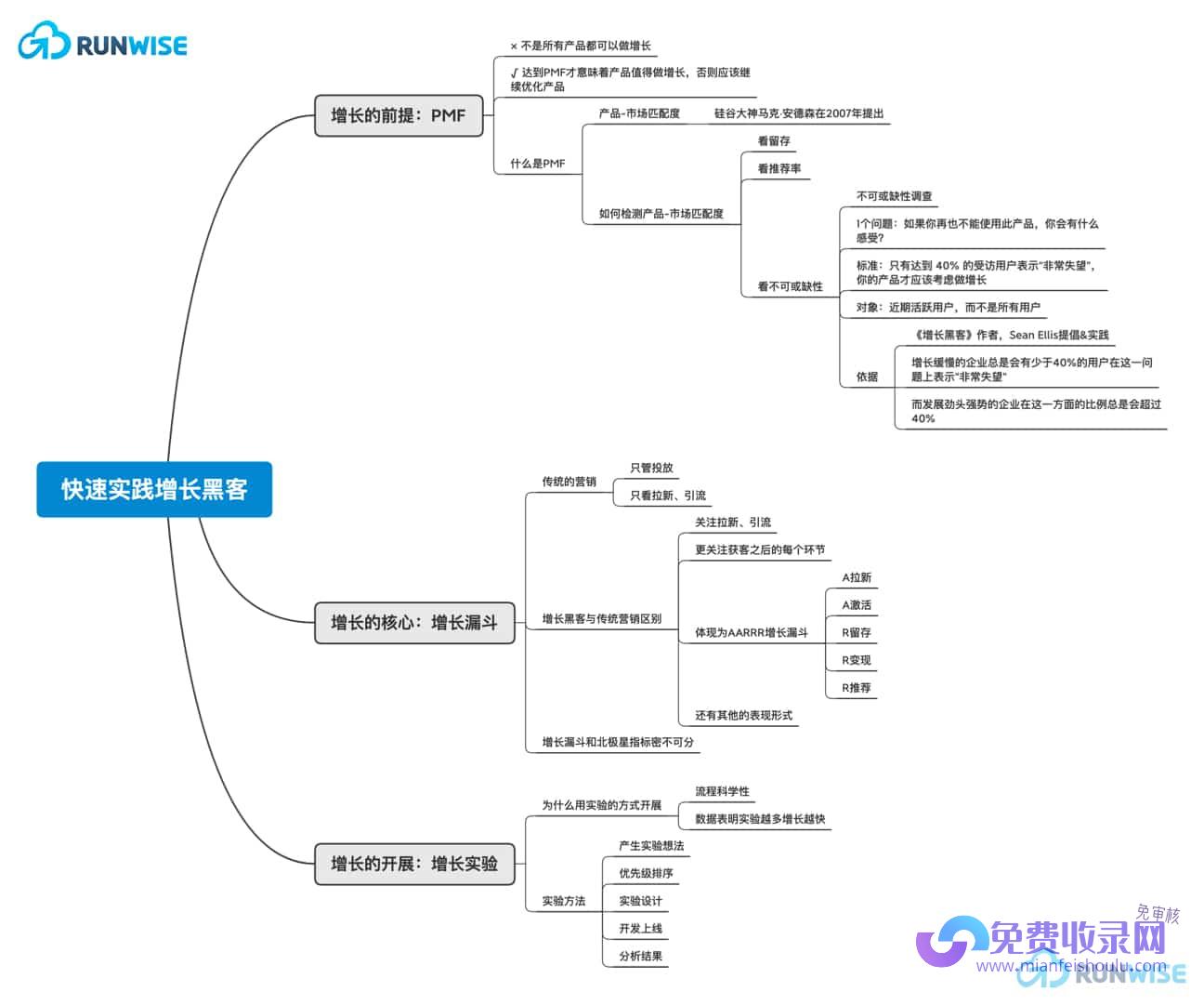 掌握增长黑客技巧