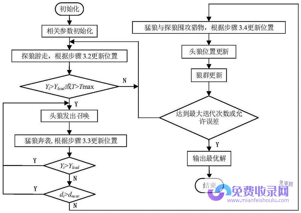 利用算法优化策略 提高转化率 提升曝光 增加流量 助力网络推广 (利用算法优化系统)