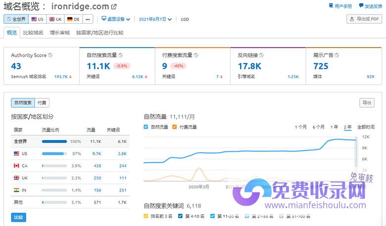 通过semrush查看竞争数据